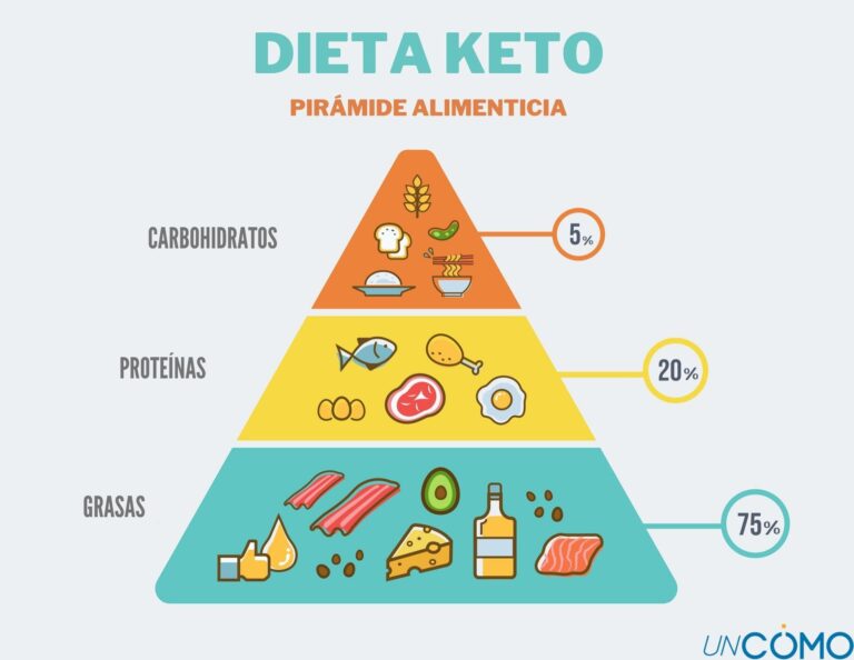 Opiniones de Keto diet